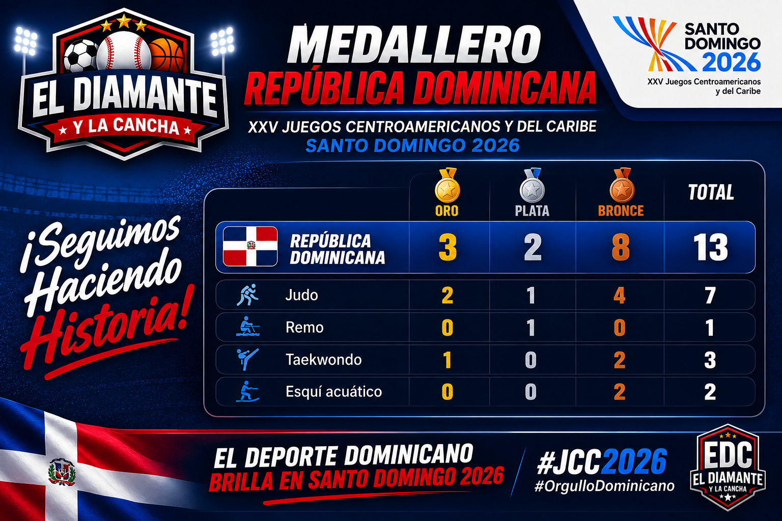 Medallero de República Dominicana en Santo Domingo 2026, por disciplina