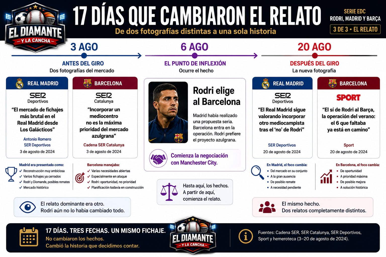 17 días que cambiaron el relato del fichaje de Rodri entre Real Madrid y Barcelona