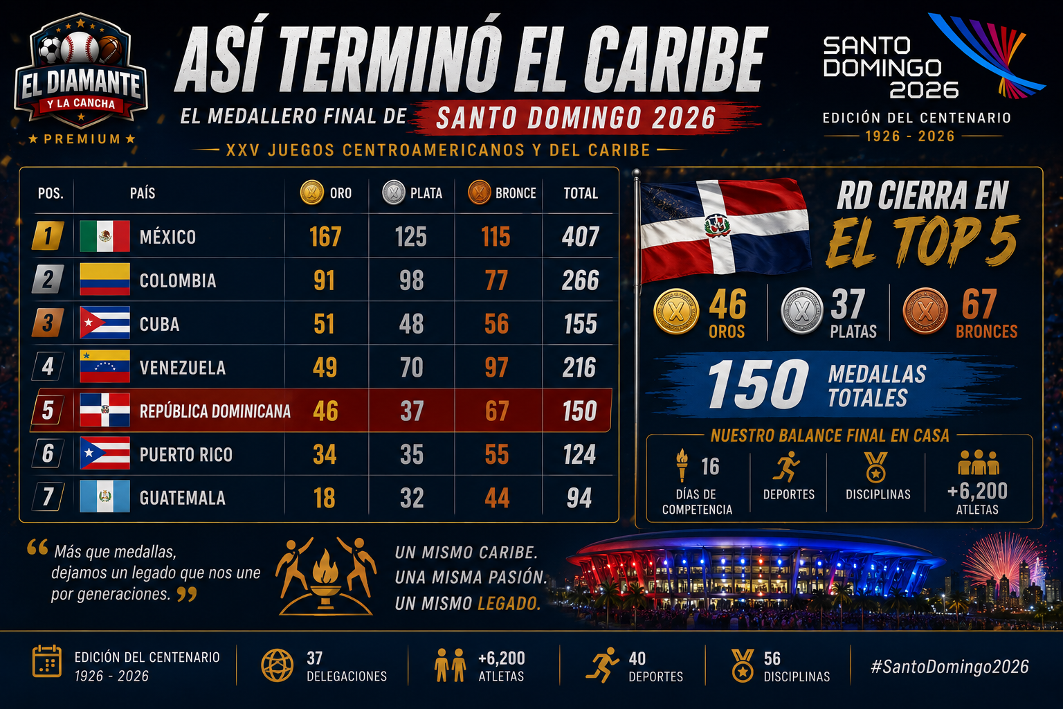 Infografía con el medallero final de Santo Domingo 2026 encabezado por México, Colombia y Cuba, con República Dominicana en la quinta posición.