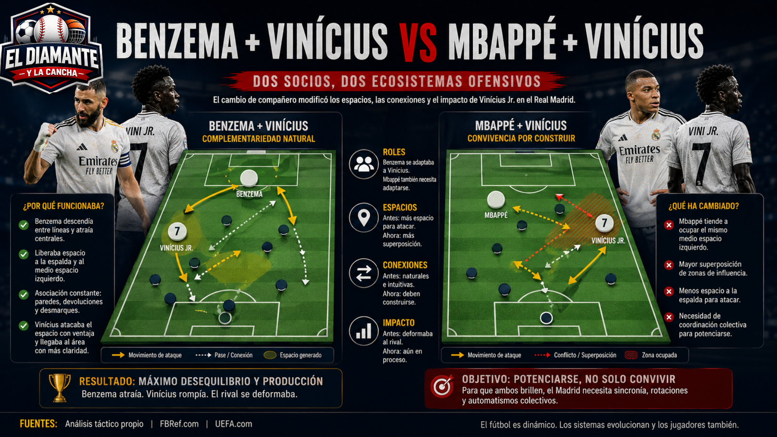 Análisis táctico Benzema y Vinícius frente a Mbappé y Vinícius: diferencias en movimientos, espacios y complementariedad ofensiva del Real Madrid