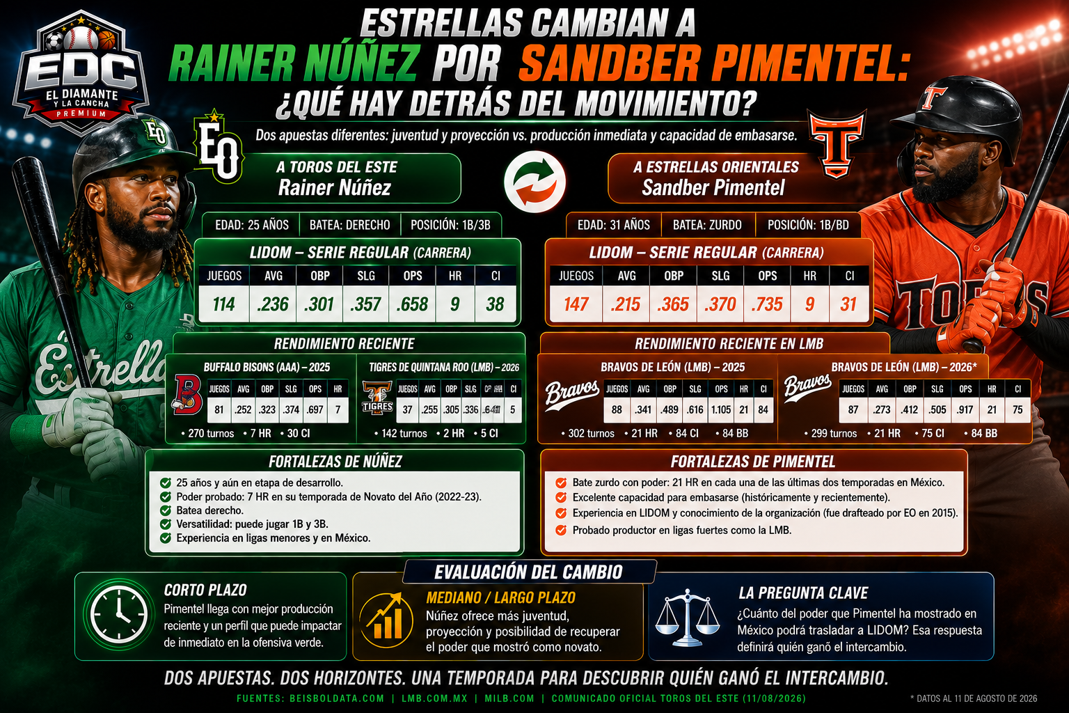 Infografía del cambio entre Rainer Núñez y Sandber Pimentel, con estadísticas de serie regular de LIDOM y rendimiento reciente.