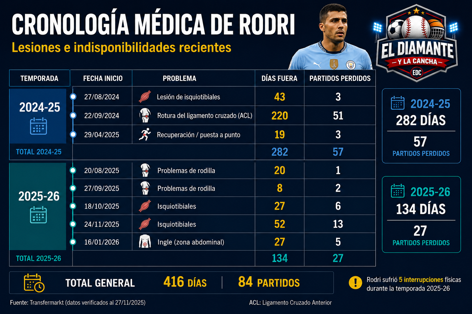 Cronología médica de Rodri Hernández con lesiones, días de baja y partidos perdidos en las temporadas 2024-25 y 2025-26