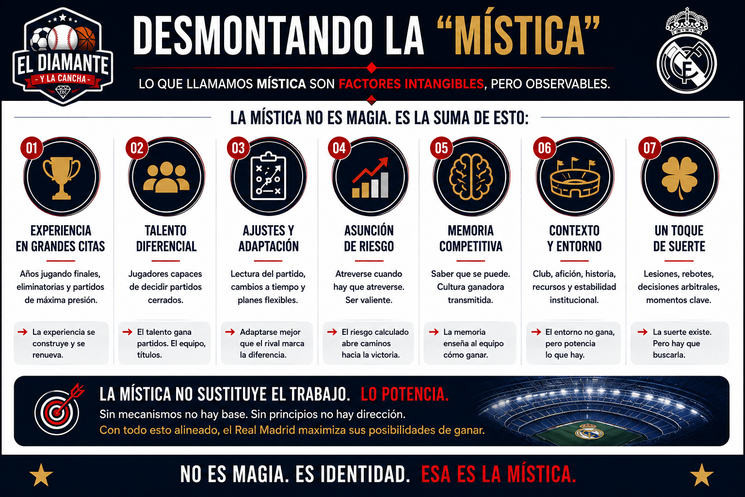 Factores que ayudan a explicar la llamada mística del Real Madrid: experiencia, talento, ajustes, riesgo, memoria competitiva, contexto y suerte
