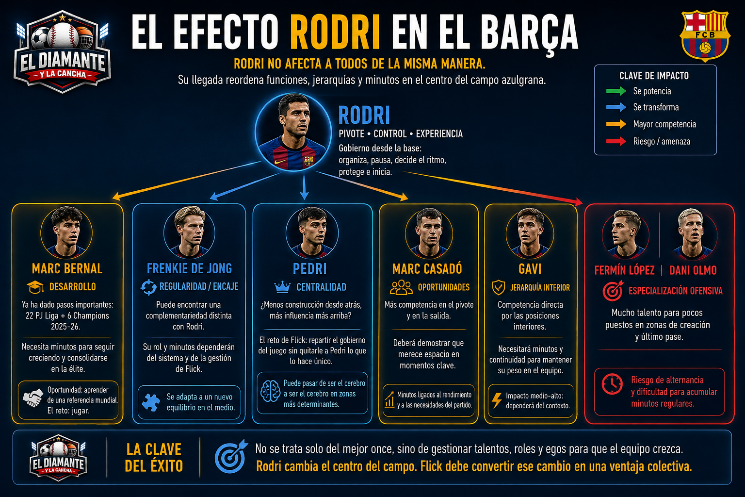 Efecto dominó de la llegada de Rodri sobre Pedri, Marc Bernal, Frenkie de Jong, Marc Casadó, Gavi, Fermín López y Dani Olmo
