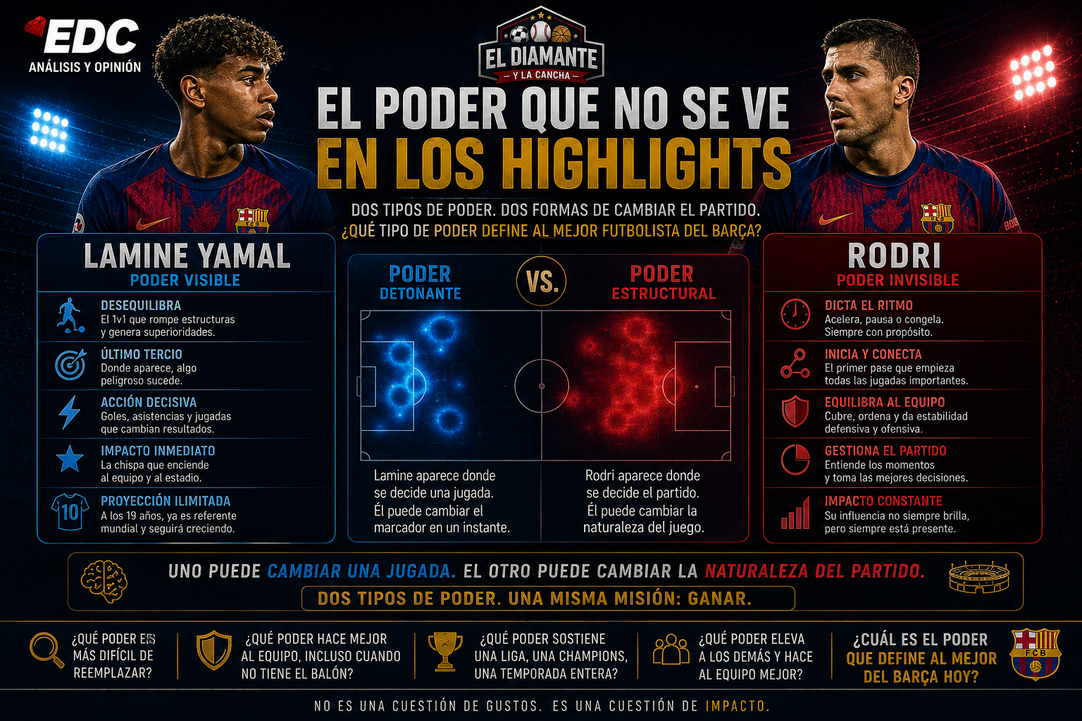 El poder que no se ve en los highlights: comparación entre el impacto visible de Lamine Yamal y el poder estructural de Rodri