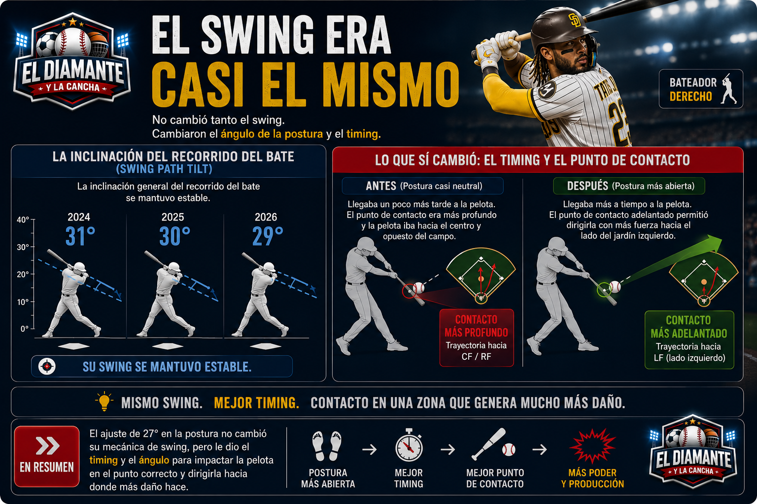 Comparación del swing y punto de contacto de Fernando Tatis Jr. durante sus ajustes de 2026