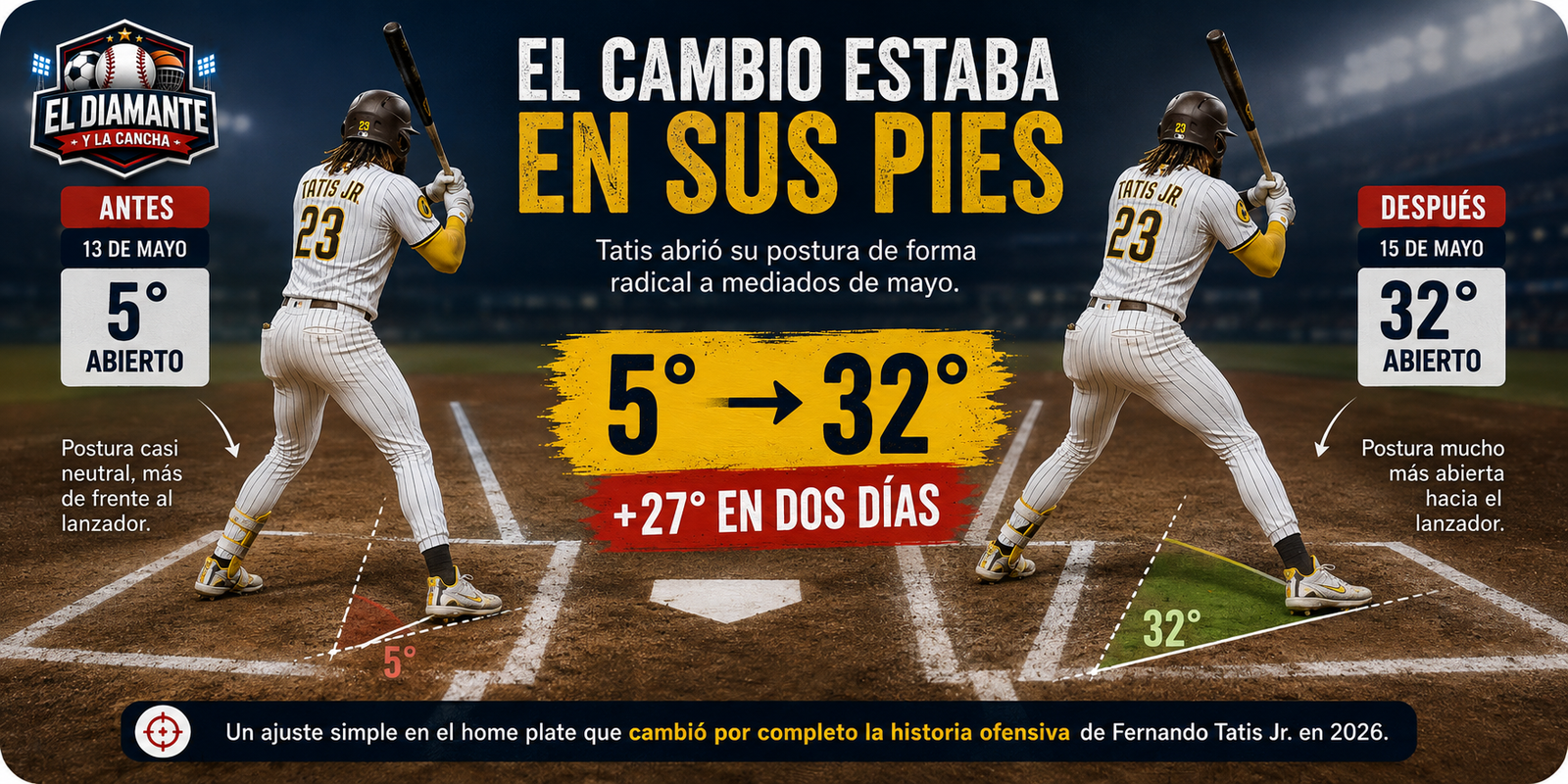 Cambio en la postura de bateo de Fernando Tatis Jr. de 5 a 32 grados en mayo de 2026