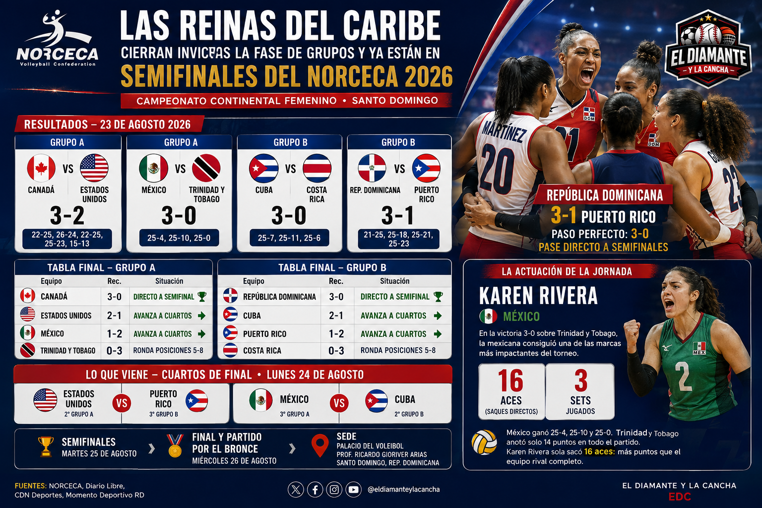 Las Reinas del Caribe avanzan invictas a semifinales del Campeonato Continental Femenino NORCECA 2026