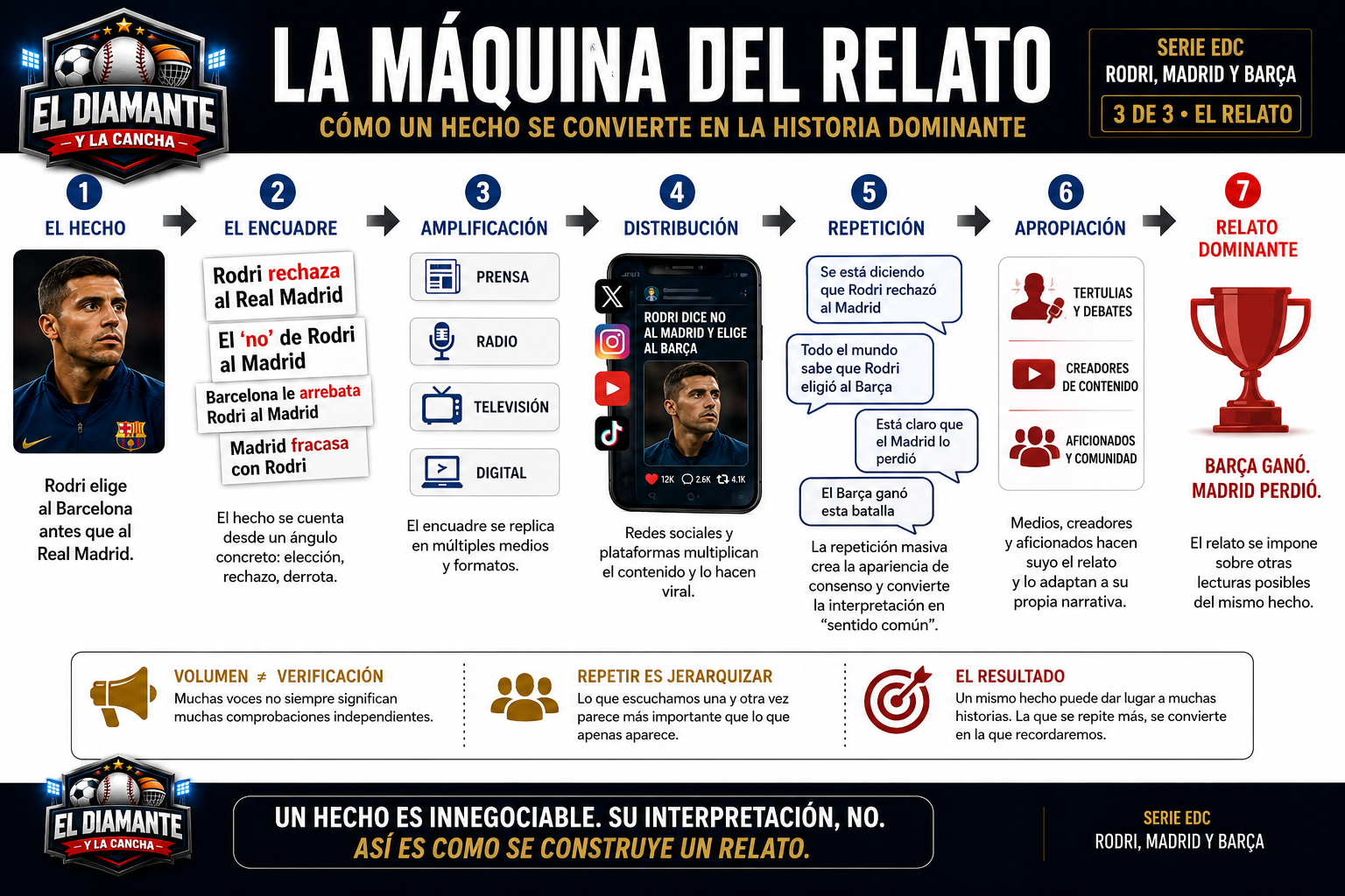 La máquina del relato muestra cómo un hecho sobre Rodri se amplifica en medios, redes y aficionados