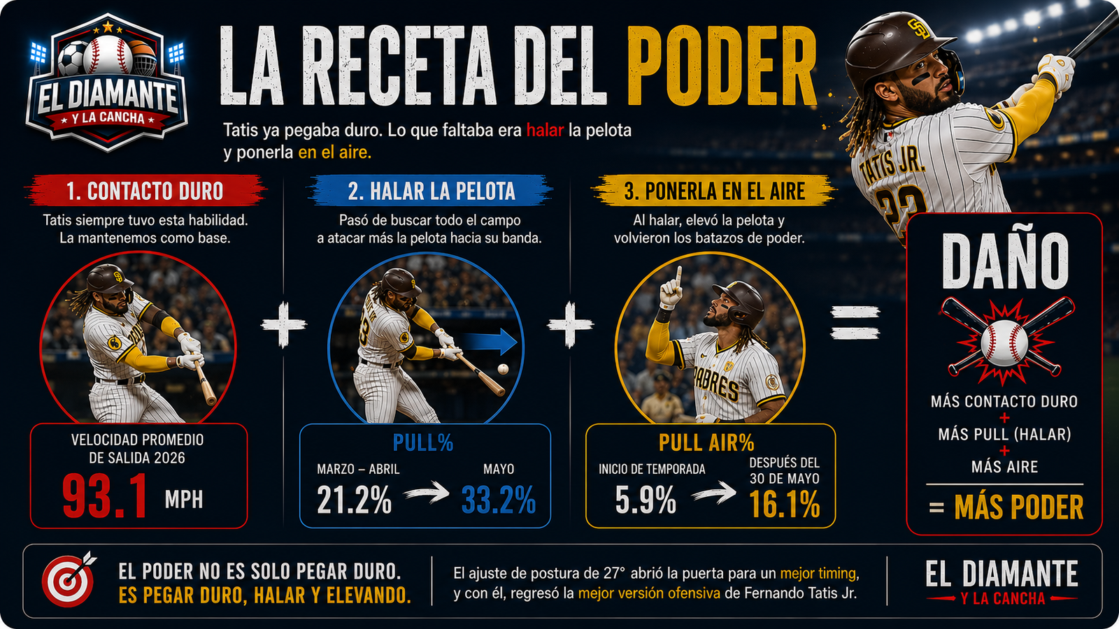 La receta del poder de Fernando Tatis Jr.: contacto duro, halar la pelota y elevarla