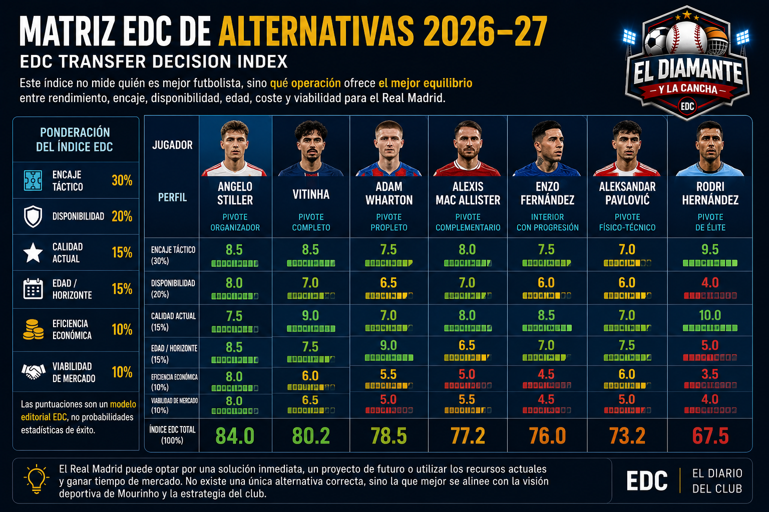 Matriz EDC de alternativas de mediocampo para el Real Madrid 2026-27 con Stiller, Vitinha, Wharton, Mac Allister, Enzo Fernández, Pavlovic y Rodri