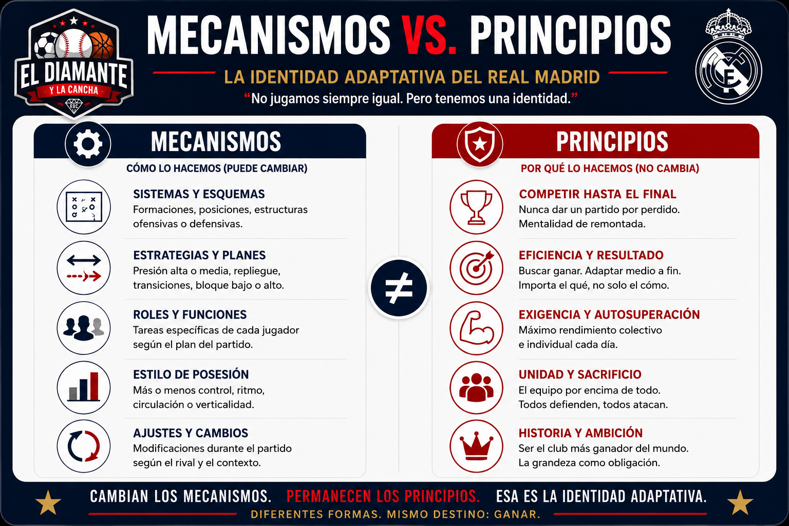 Mecanismos frente a principios en la identidad adaptativa del Real Madrid