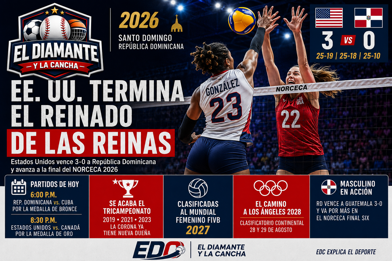 Estados Unidos vence 3-0 a las Reinas del Caribe en la semifinal del NORCECA 2026