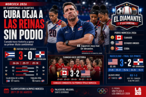 DESASTRE | De campeonas a cuartas: Cuba deja a las Reinas sin podio y Canadá hace historia en NORCECA