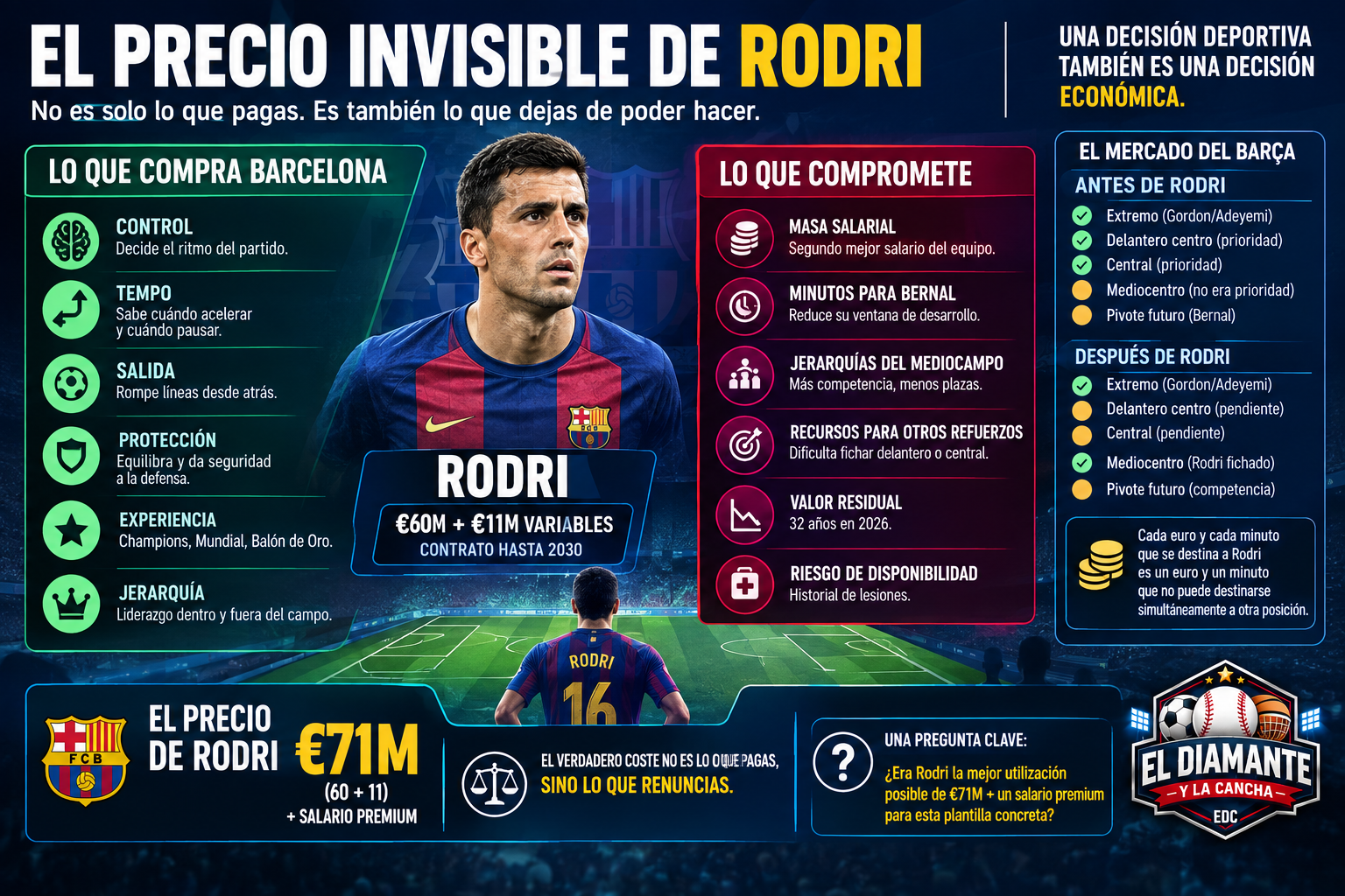 El precio invisible del fichaje de Rodri y el coste de oportunidad para el FC Barcelona