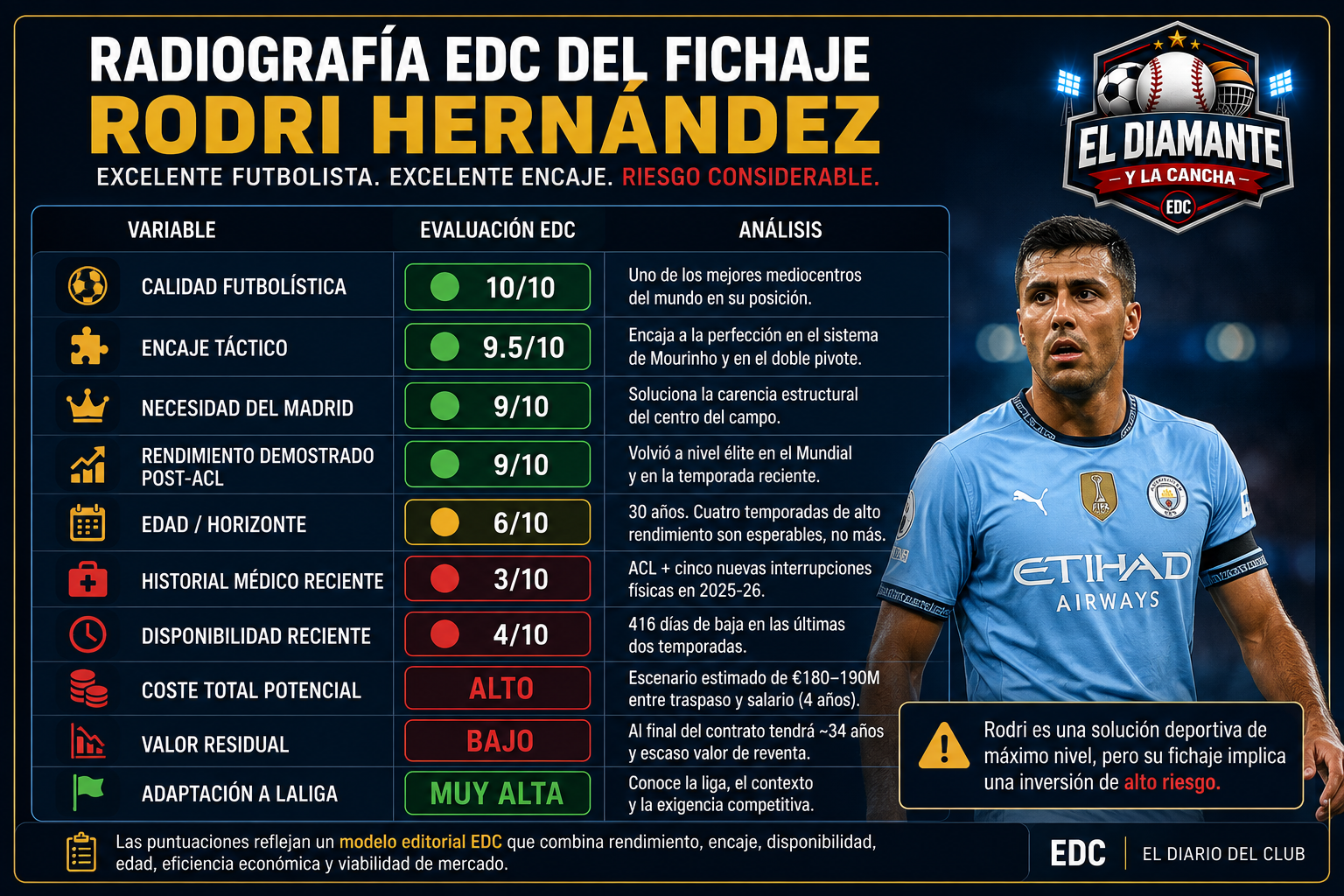 Radiografía EDC del posible fichaje de Rodri Hernández por el Real Madrid con evaluación de calidad, encaje, salud, disponibilidad, coste y valor residual