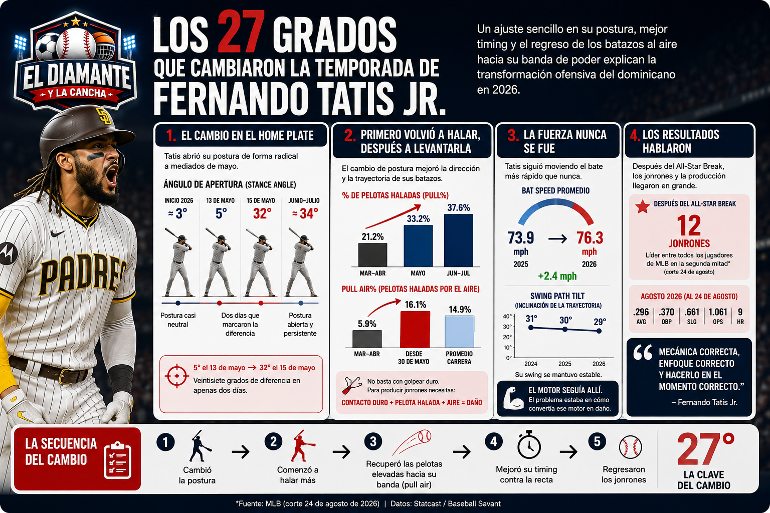 Resumen visual de los ajustes que explican la recuperación ofensiva de Fernando Tatis Jr. en 2026