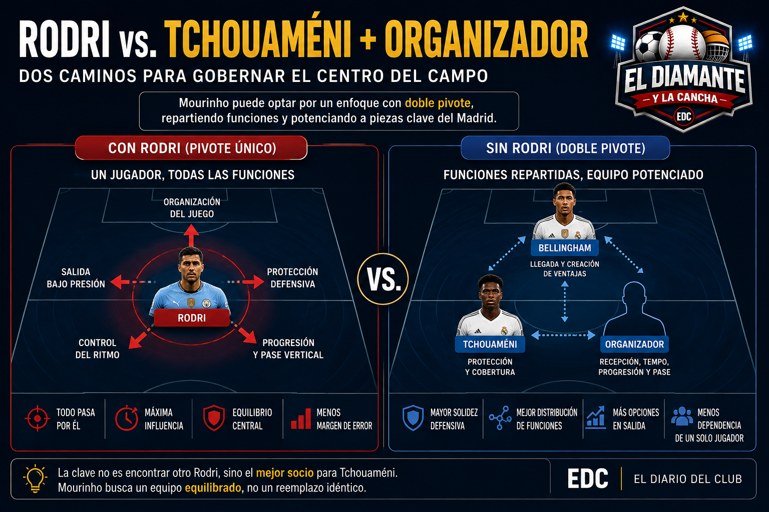 Comparación táctica EDC entre utilizar a Rodri como pivote único y un doble pivote formado por Tchouaméni más un organizador en el Real Madrid de Mourinho