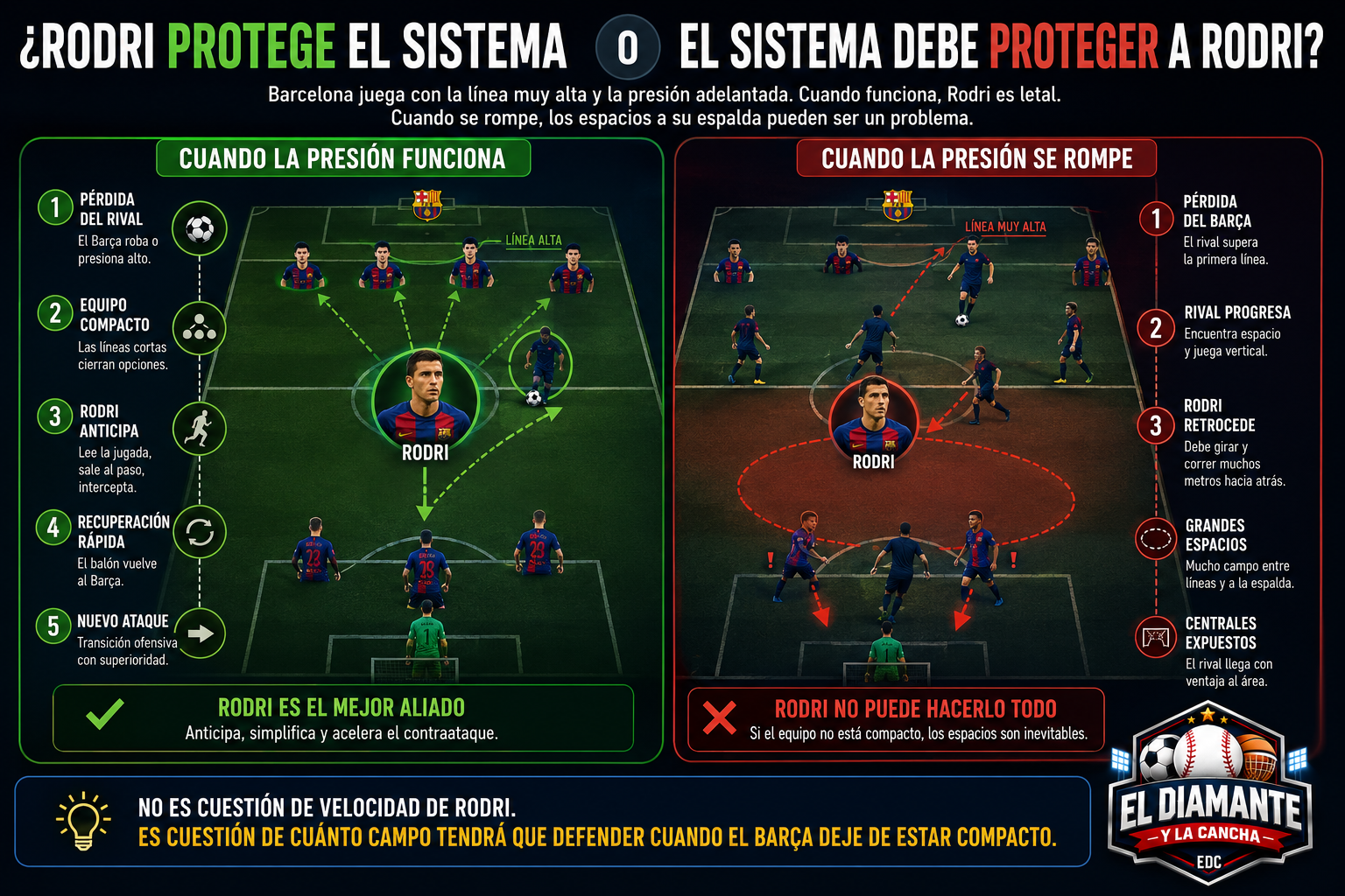 Análisis táctico de Rodri y el sistema de presión alta y defensa adelantada del FC Barcelona