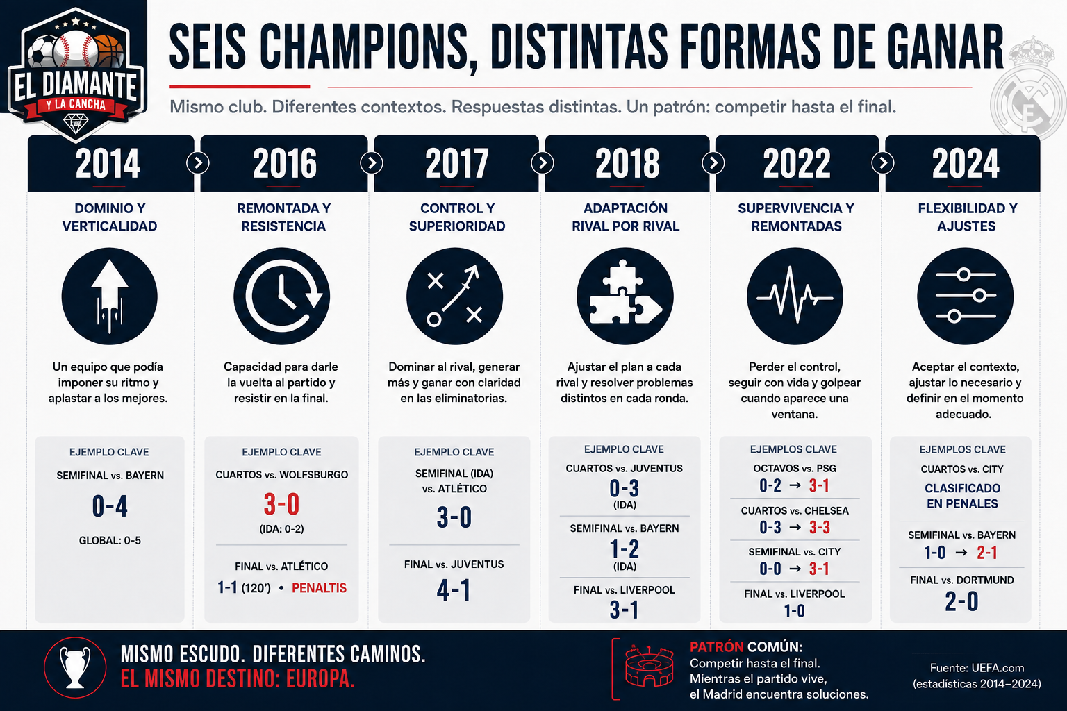 Seis Champions del Real Madrid entre 2014 y 2024 y las distintas formas de competir y ganar en cada campaña