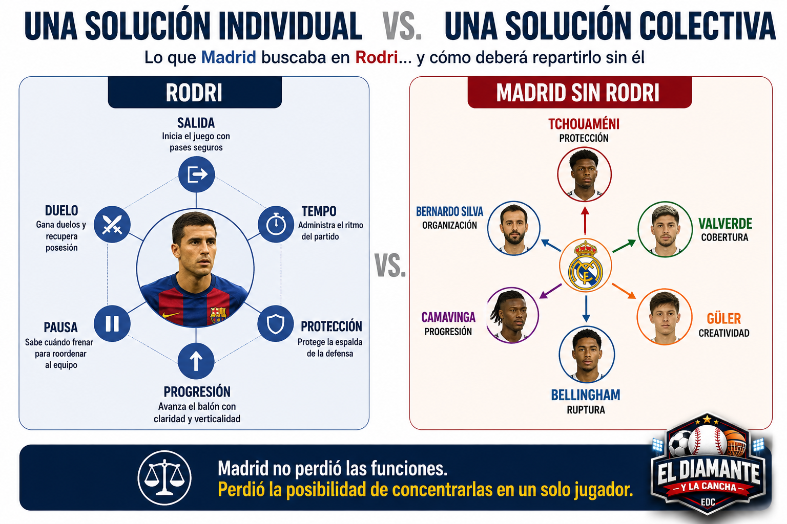 Solución individual frente a solución colectiva para sustituir las funciones que Rodri habría aportado al Real Madrid