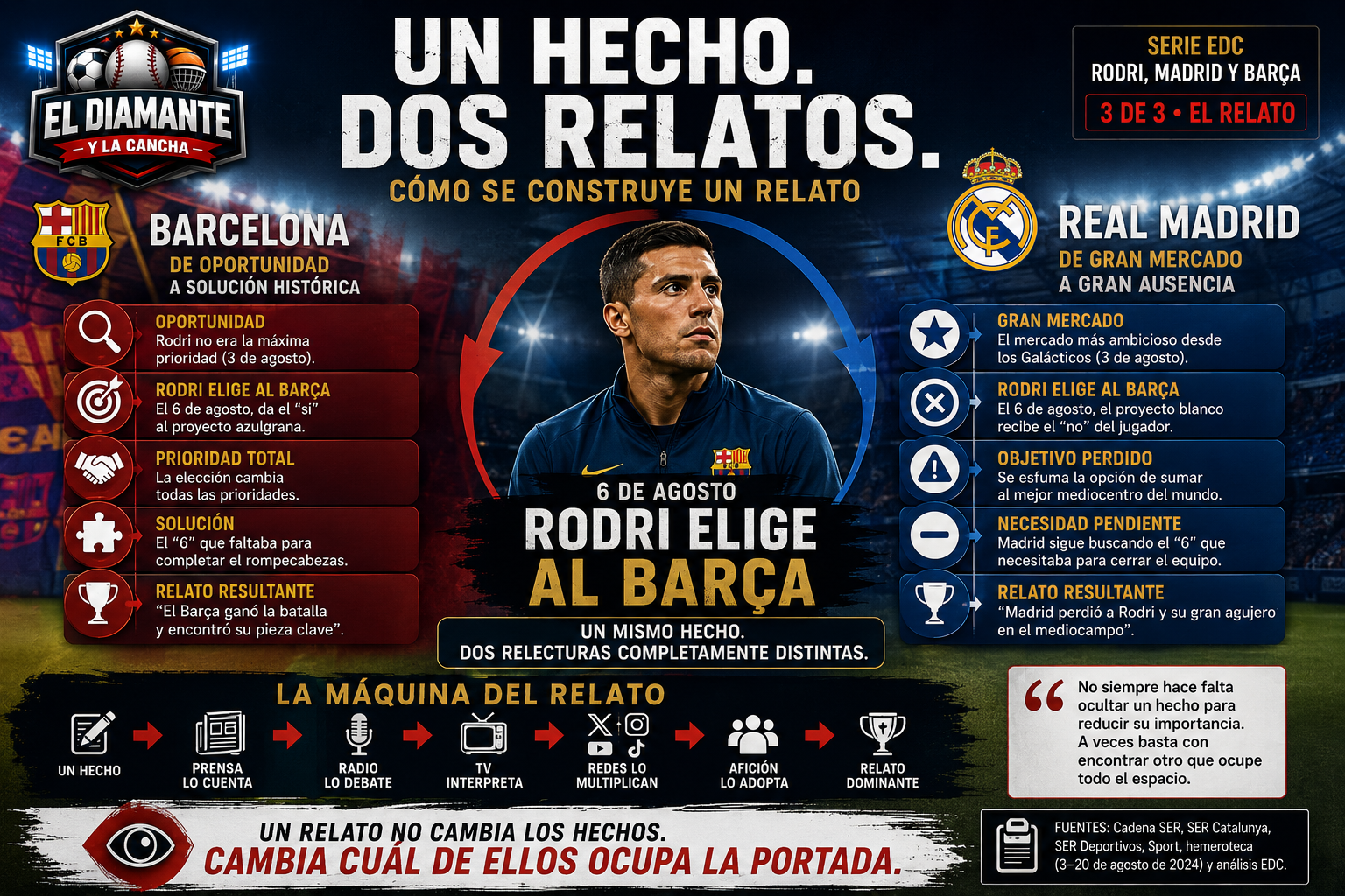Un hecho, dos relatos: cómo el fichaje de Rodri fue interpretado de forma distinta en Barcelona y Real Madrid