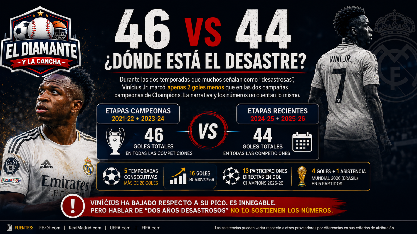 Vinícius Jr.: comparación de 46 goles en las temporadas de Champions frente a 44 goles en las dos temporadas recientes con el Real Madrid